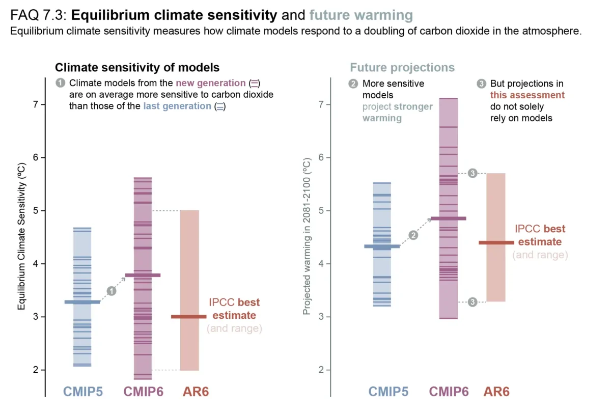 IPCC AR6 WGI FAQ 7 3 Figure 1
