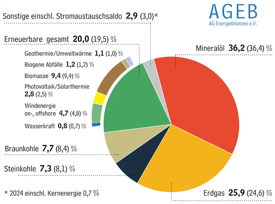 Primärenergieverbrauch 2024 in Deutschland