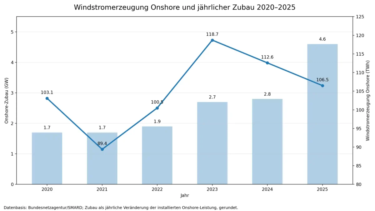 Windstrom Onshore 2020 bis 2025 mit Zubau